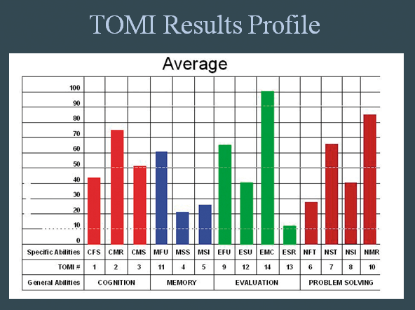 TOMI Results Average